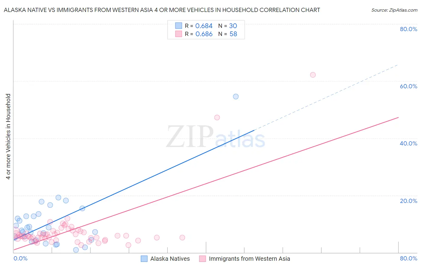 Alaska Native vs Immigrants from Western Asia 4 or more Vehicles in Household