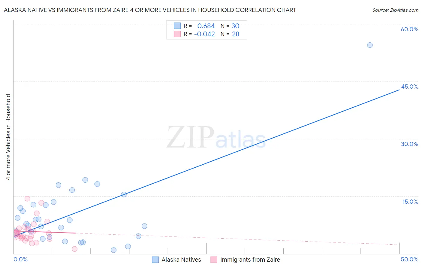 Alaska Native vs Immigrants from Zaire 4 or more Vehicles in Household
