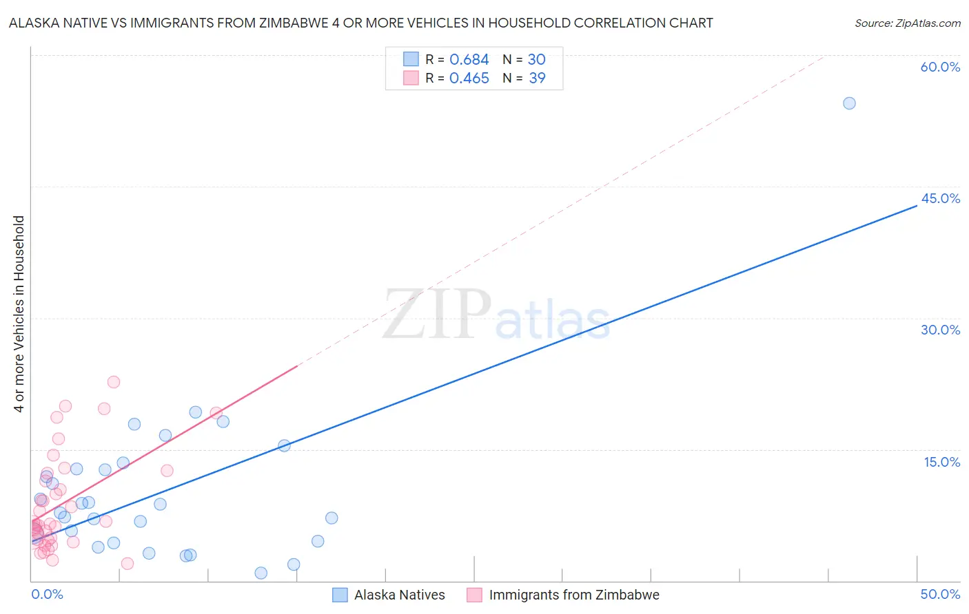 Alaska Native vs Immigrants from Zimbabwe 4 or more Vehicles in Household