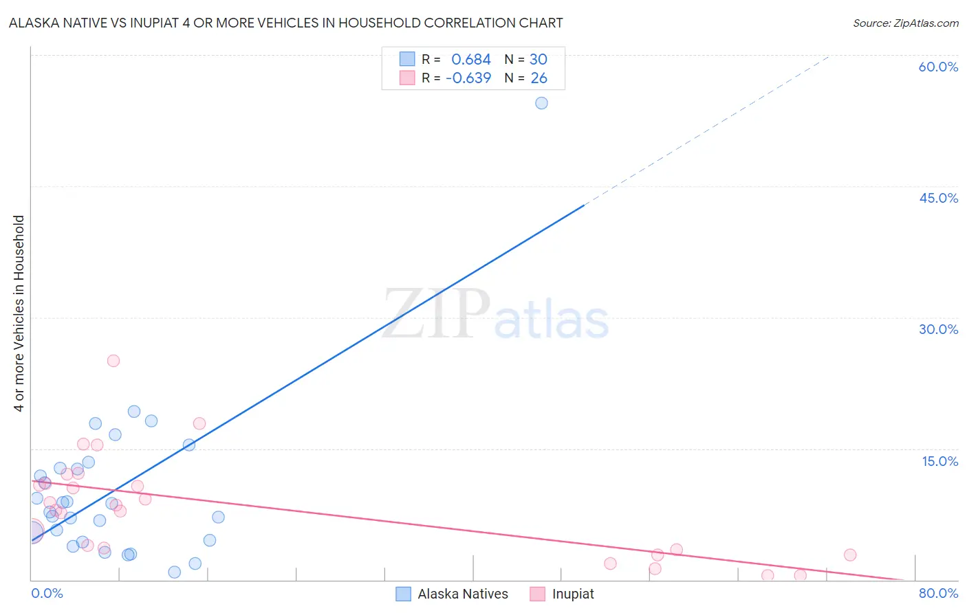 Alaska Native vs Inupiat 4 or more Vehicles in Household