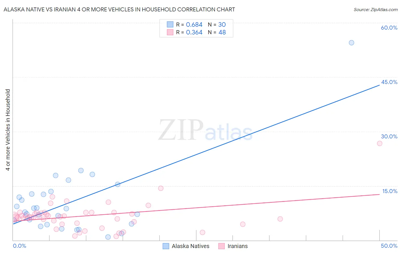Alaska Native vs Iranian 4 or more Vehicles in Household
