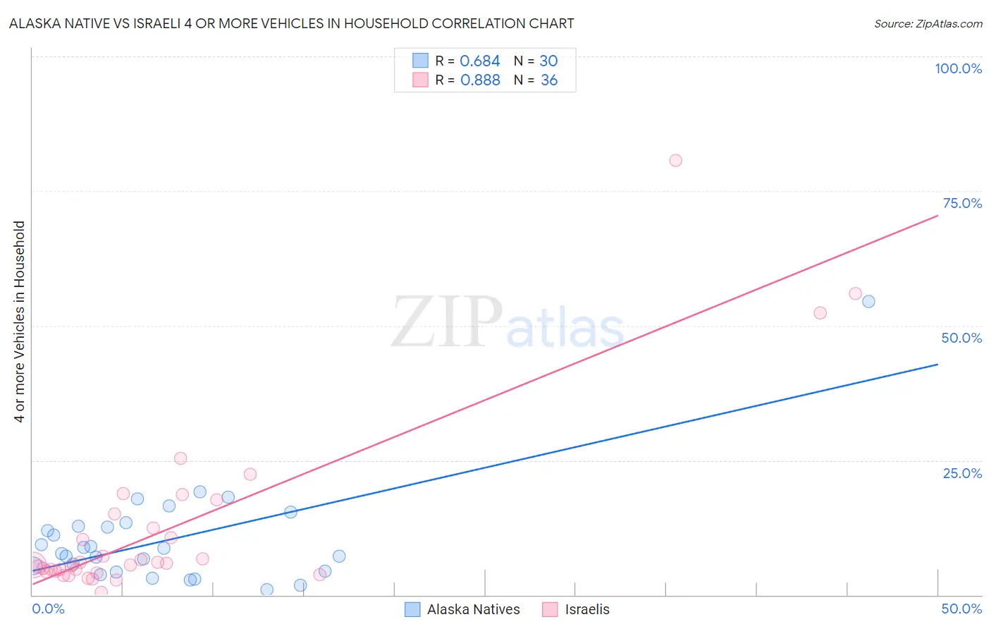 Alaska Native vs Israeli 4 or more Vehicles in Household