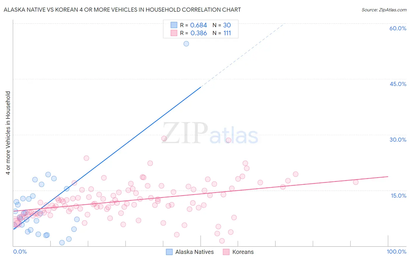 Alaska Native vs Korean 4 or more Vehicles in Household