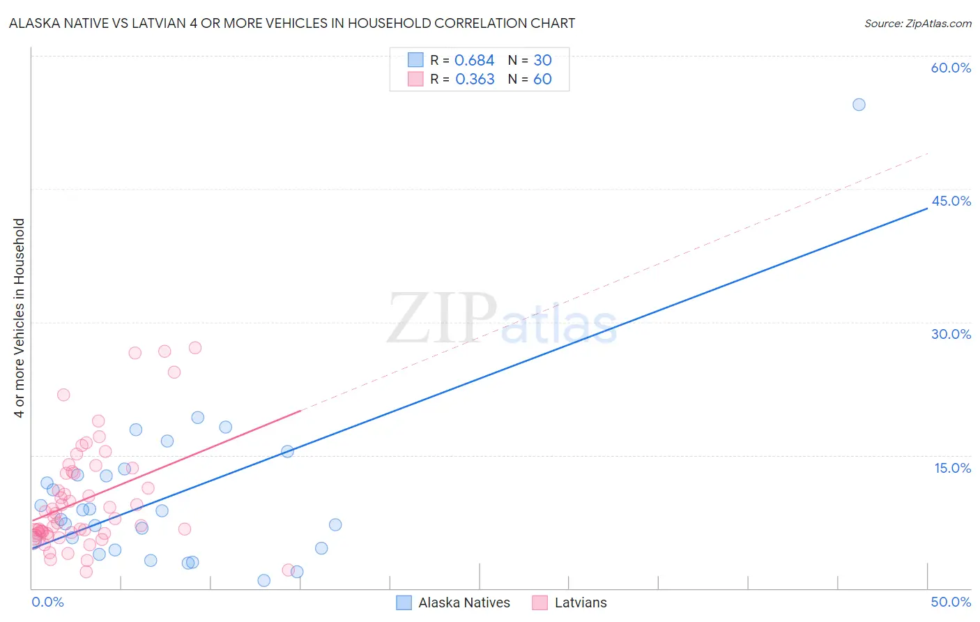 Alaska Native vs Latvian 4 or more Vehicles in Household