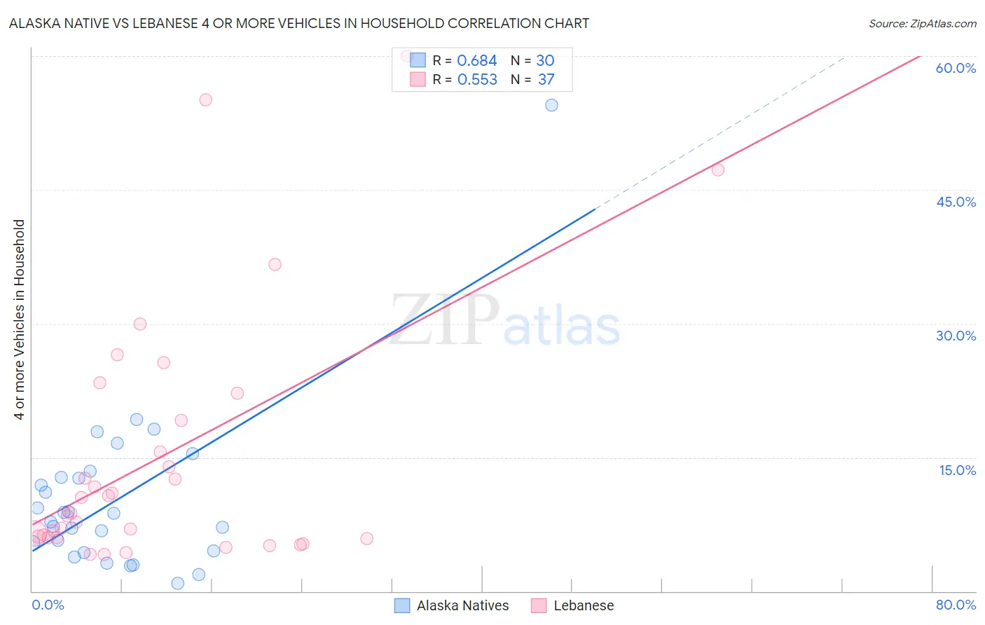 Alaska Native vs Lebanese 4 or more Vehicles in Household