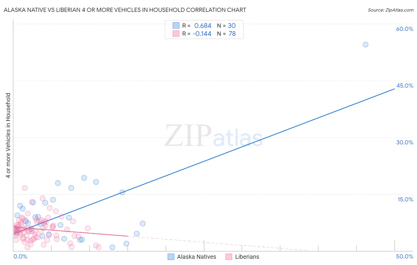 Alaska Native vs Liberian 4 or more Vehicles in Household