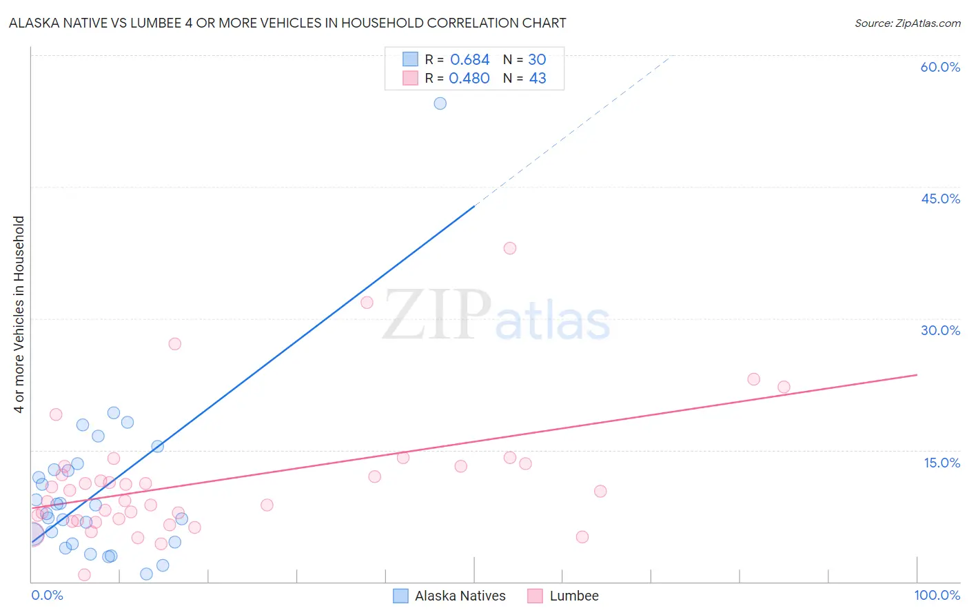 Alaska Native vs Lumbee 4 or more Vehicles in Household