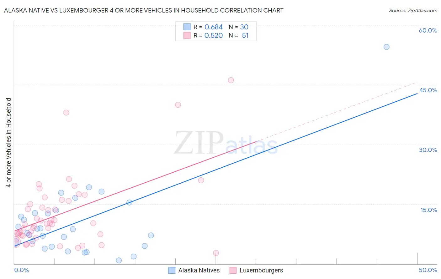 Alaska Native vs Luxembourger 4 or more Vehicles in Household
