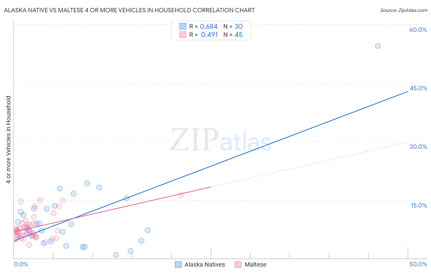 Alaska Native vs Maltese 4 or more Vehicles in Household