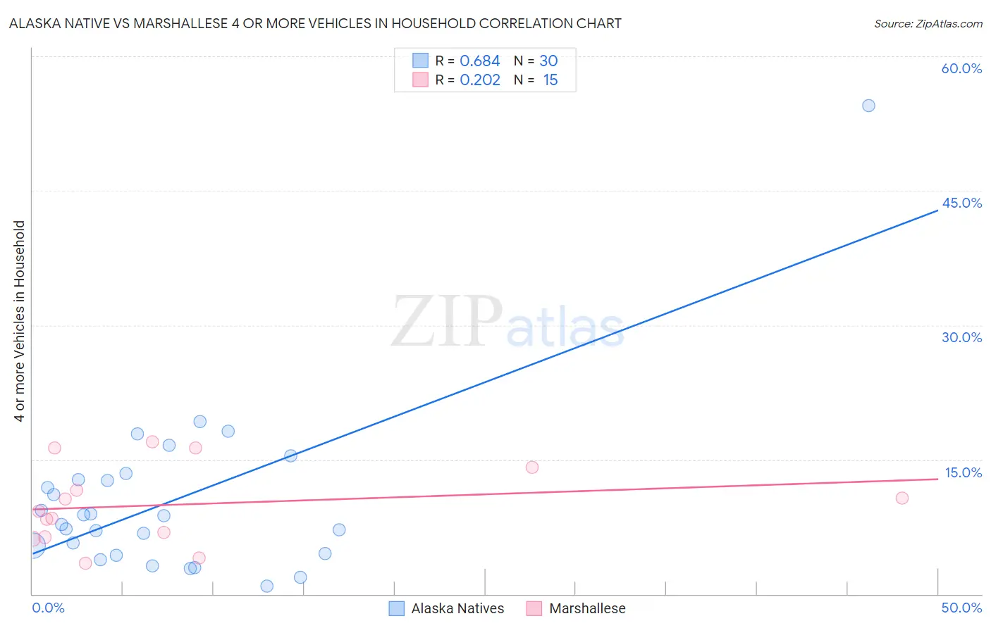 Alaska Native vs Marshallese 4 or more Vehicles in Household