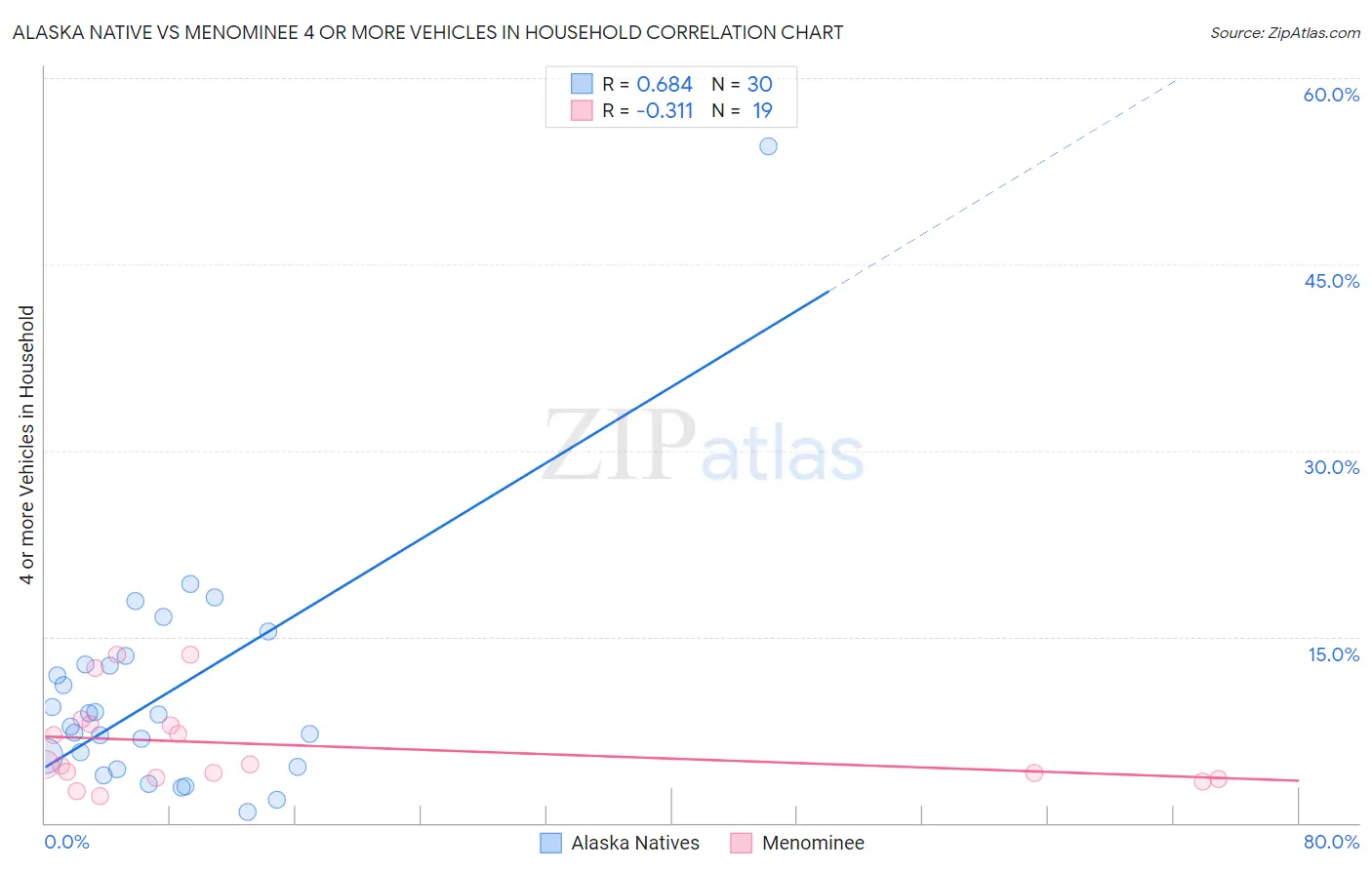 Alaska Native vs Menominee 4 or more Vehicles in Household