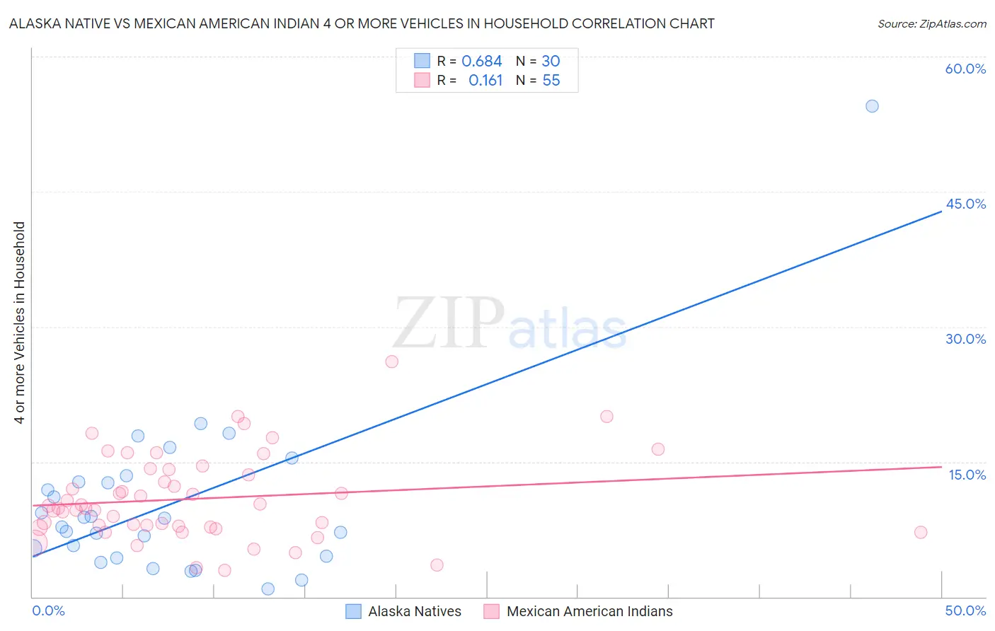 Alaska Native vs Mexican American Indian 4 or more Vehicles in Household