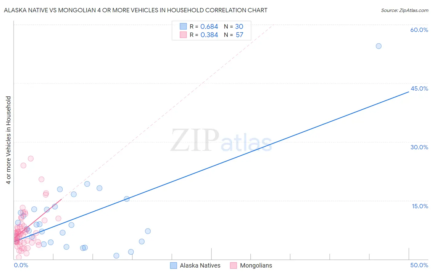 Alaska Native vs Mongolian 4 or more Vehicles in Household