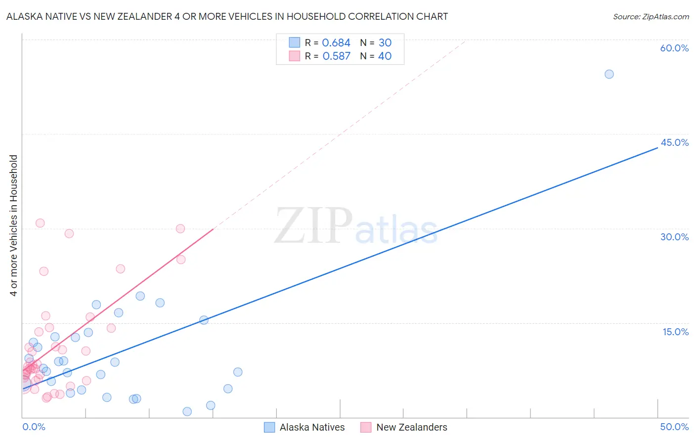 Alaska Native vs New Zealander 4 or more Vehicles in Household