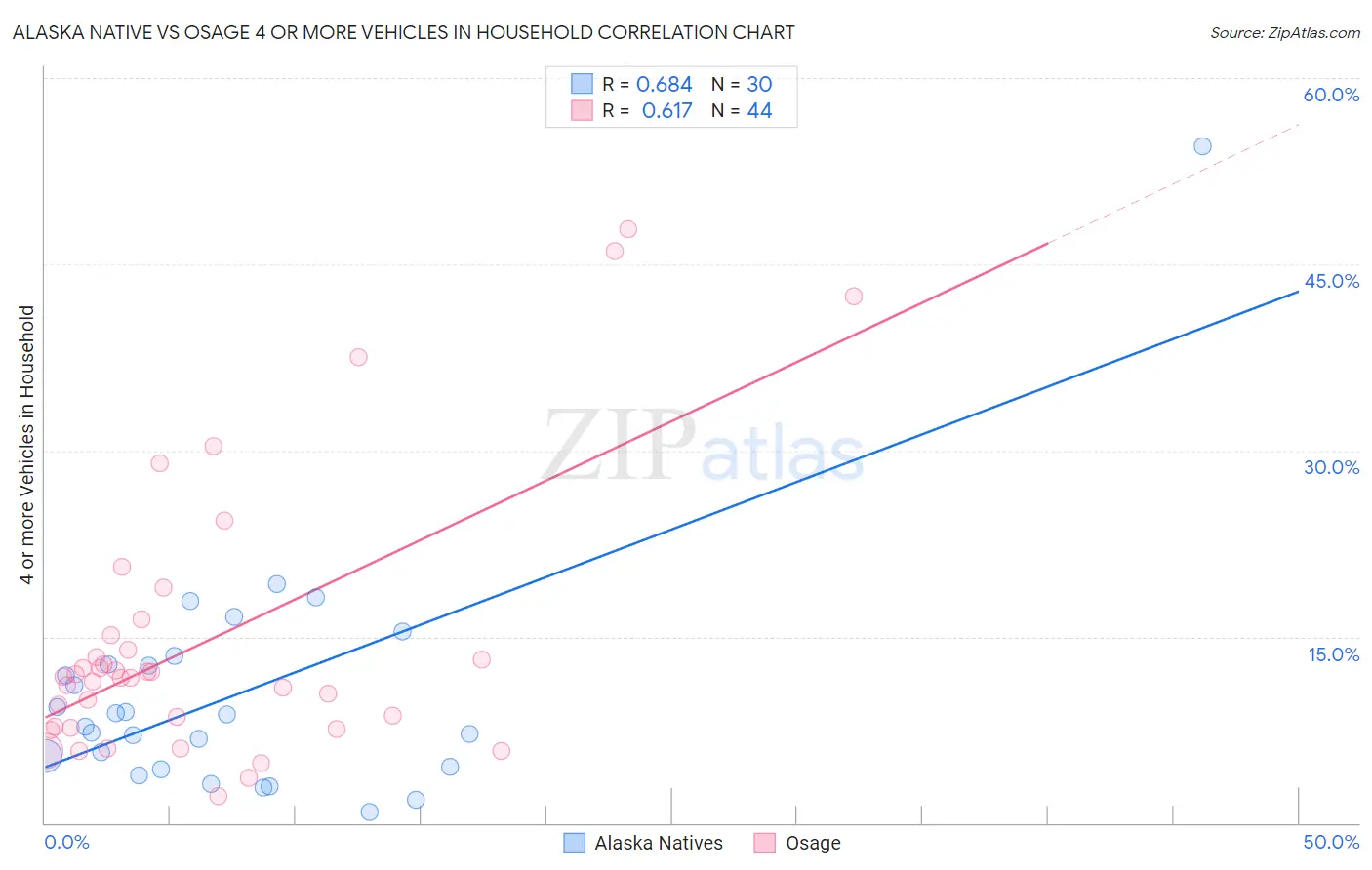 Alaska Native vs Osage 4 or more Vehicles in Household