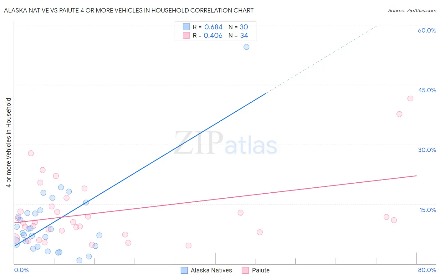 Alaska Native vs Paiute 4 or more Vehicles in Household