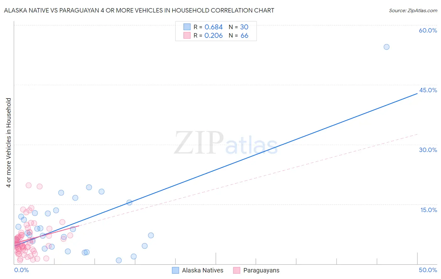 Alaska Native vs Paraguayan 4 or more Vehicles in Household