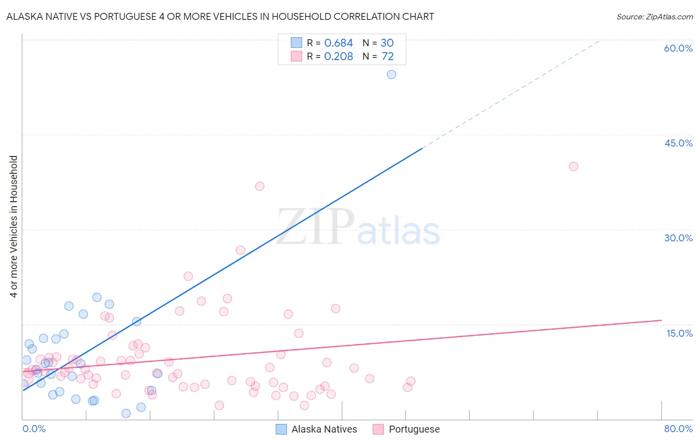 Alaska Native vs Portuguese 4 or more Vehicles in Household