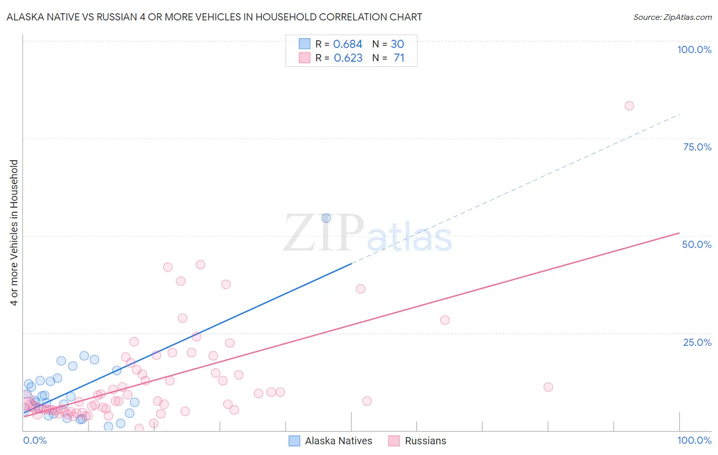 Alaska Native vs Russian 4 or more Vehicles in Household