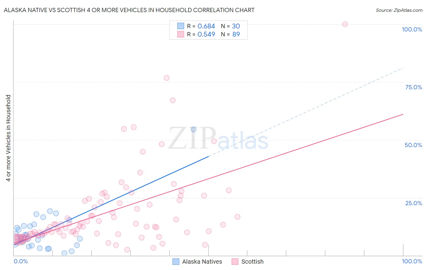Alaska Native vs Scottish 4 or more Vehicles in Household
