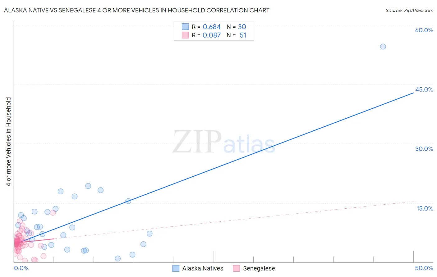Alaska Native vs Senegalese 4 or more Vehicles in Household