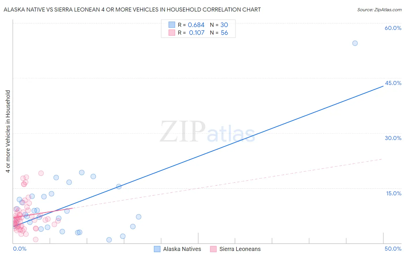 Alaska Native vs Sierra Leonean 4 or more Vehicles in Household