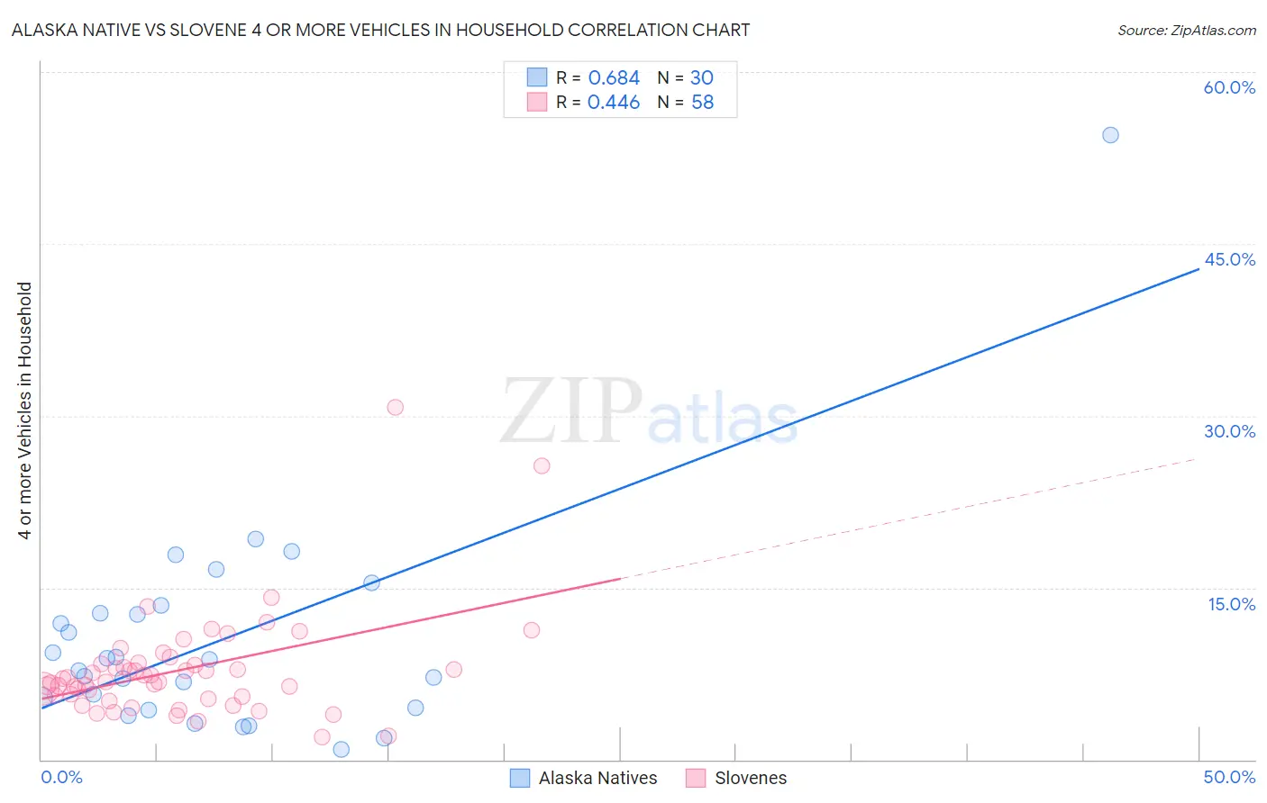 Alaska Native vs Slovene 4 or more Vehicles in Household