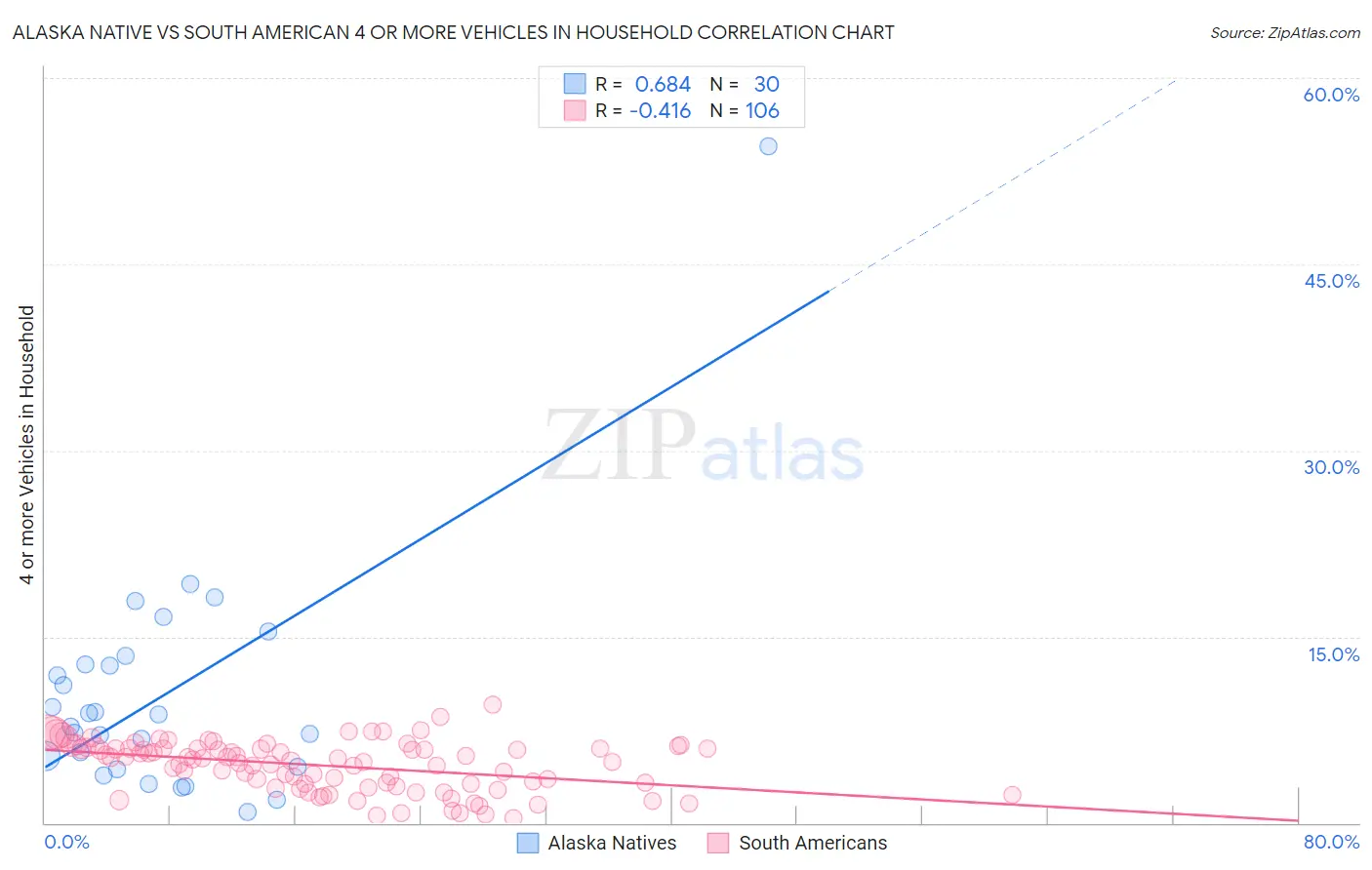 Alaska Native vs South American 4 or more Vehicles in Household