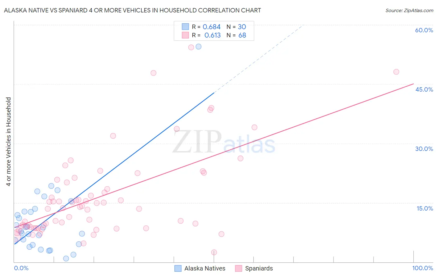 Alaska Native vs Spaniard 4 or more Vehicles in Household
