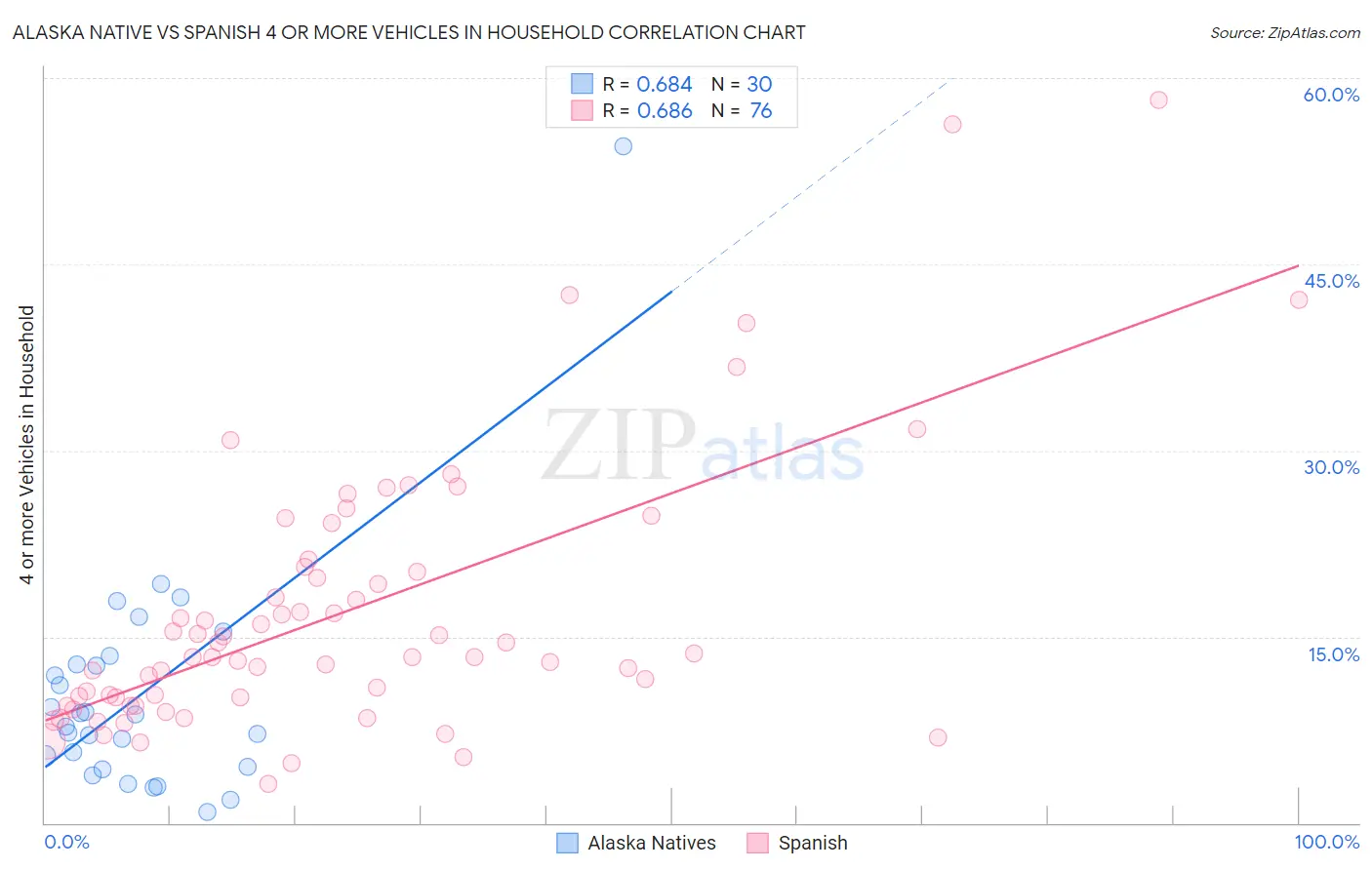 Alaska Native vs Spanish 4 or more Vehicles in Household