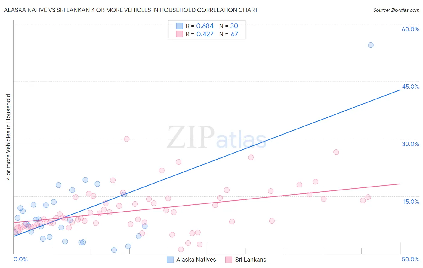 Alaska Native vs Sri Lankan 4 or more Vehicles in Household