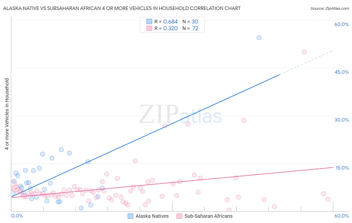 Alaska Native vs Subsaharan African 4 or more Vehicles in Household