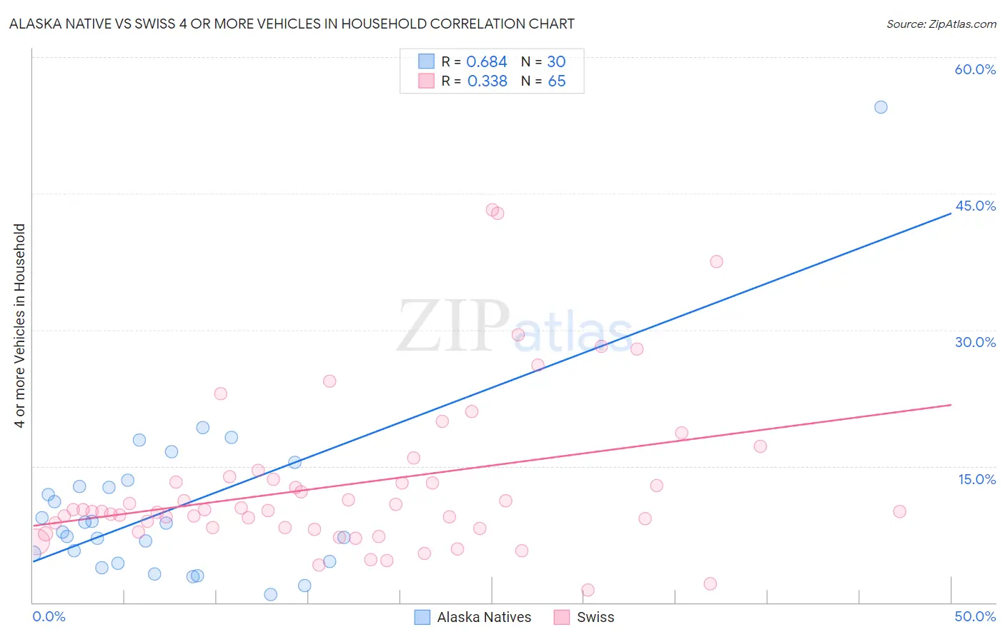 Alaska Native vs Swiss 4 or more Vehicles in Household