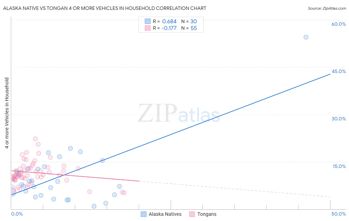 Alaska Native vs Tongan 4 or more Vehicles in Household