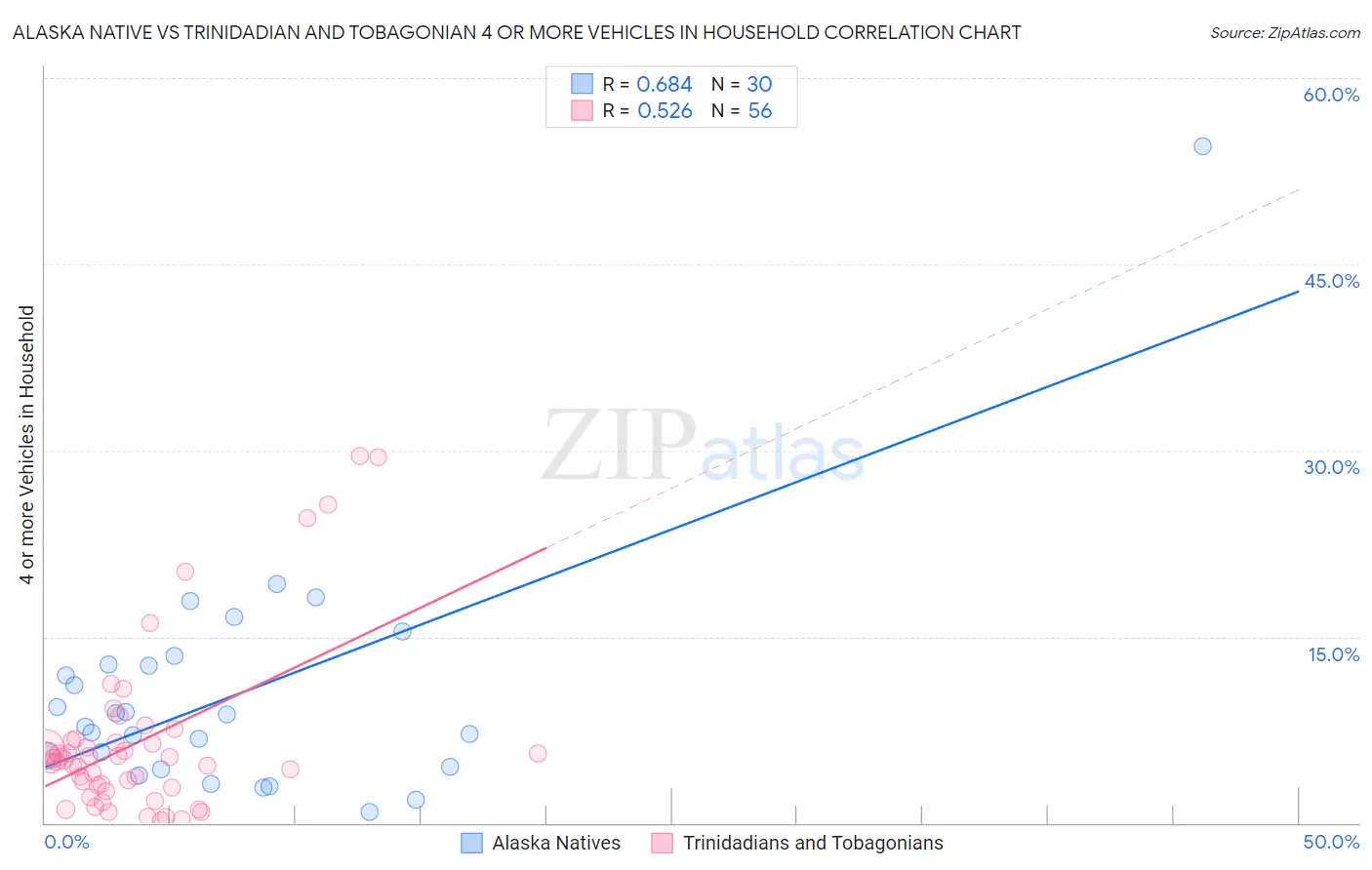 Alaska Native vs Trinidadian and Tobagonian 4 or more Vehicles in Household