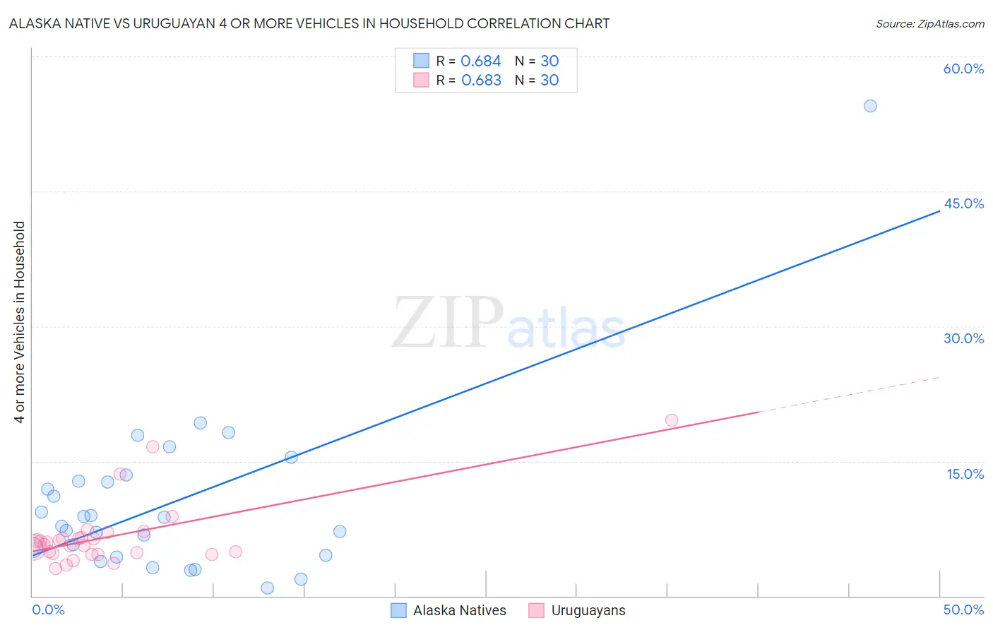 Alaska Native vs Uruguayan 4 or more Vehicles in Household