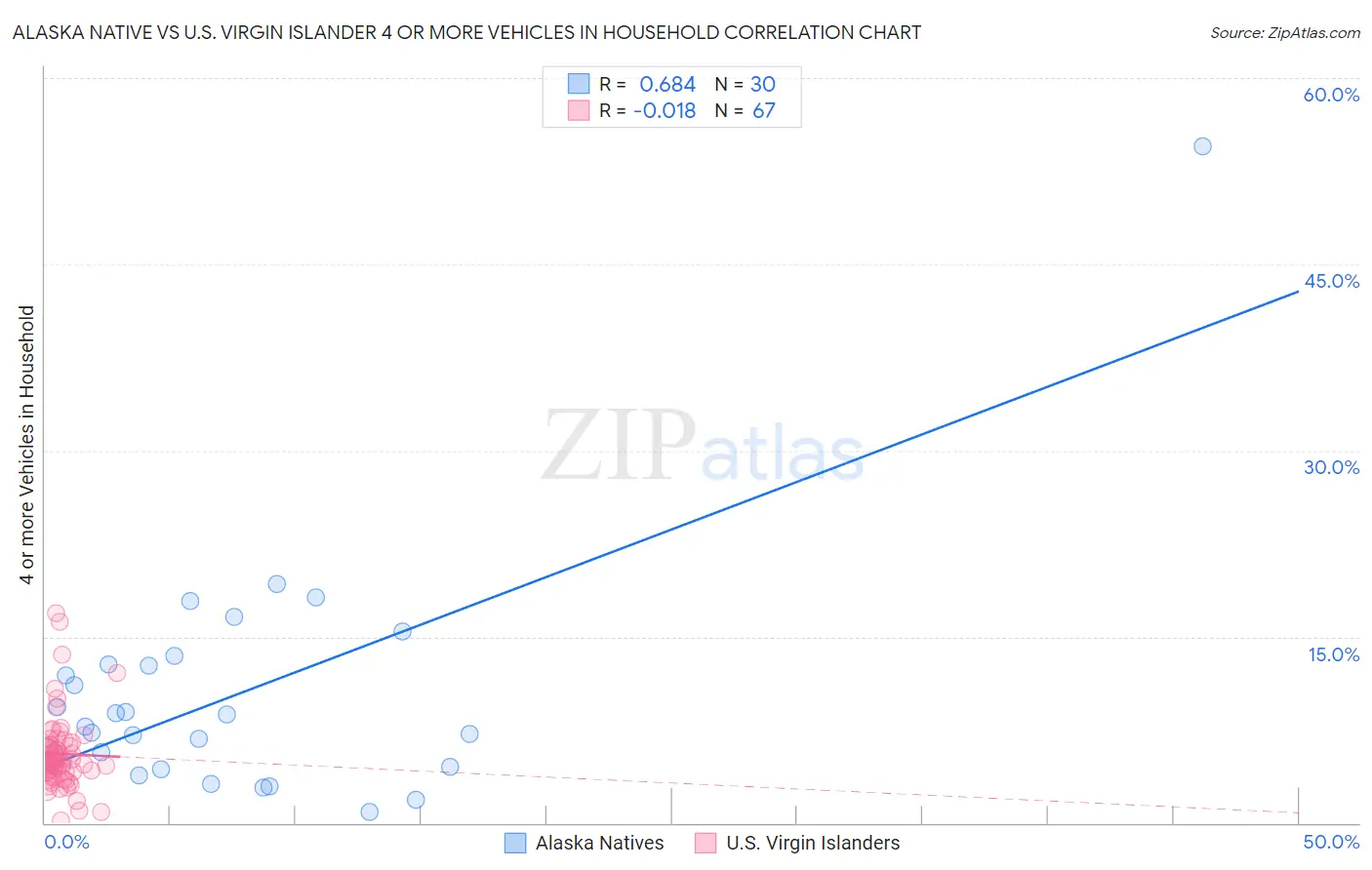 Alaska Native vs U.S. Virgin Islander 4 or more Vehicles in Household
