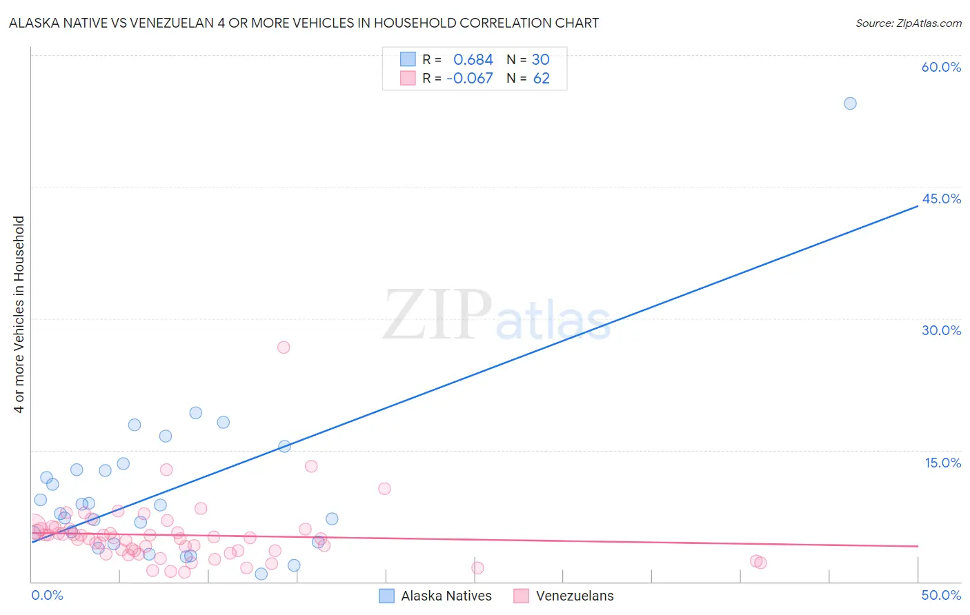 Alaska Native vs Venezuelan 4 or more Vehicles in Household