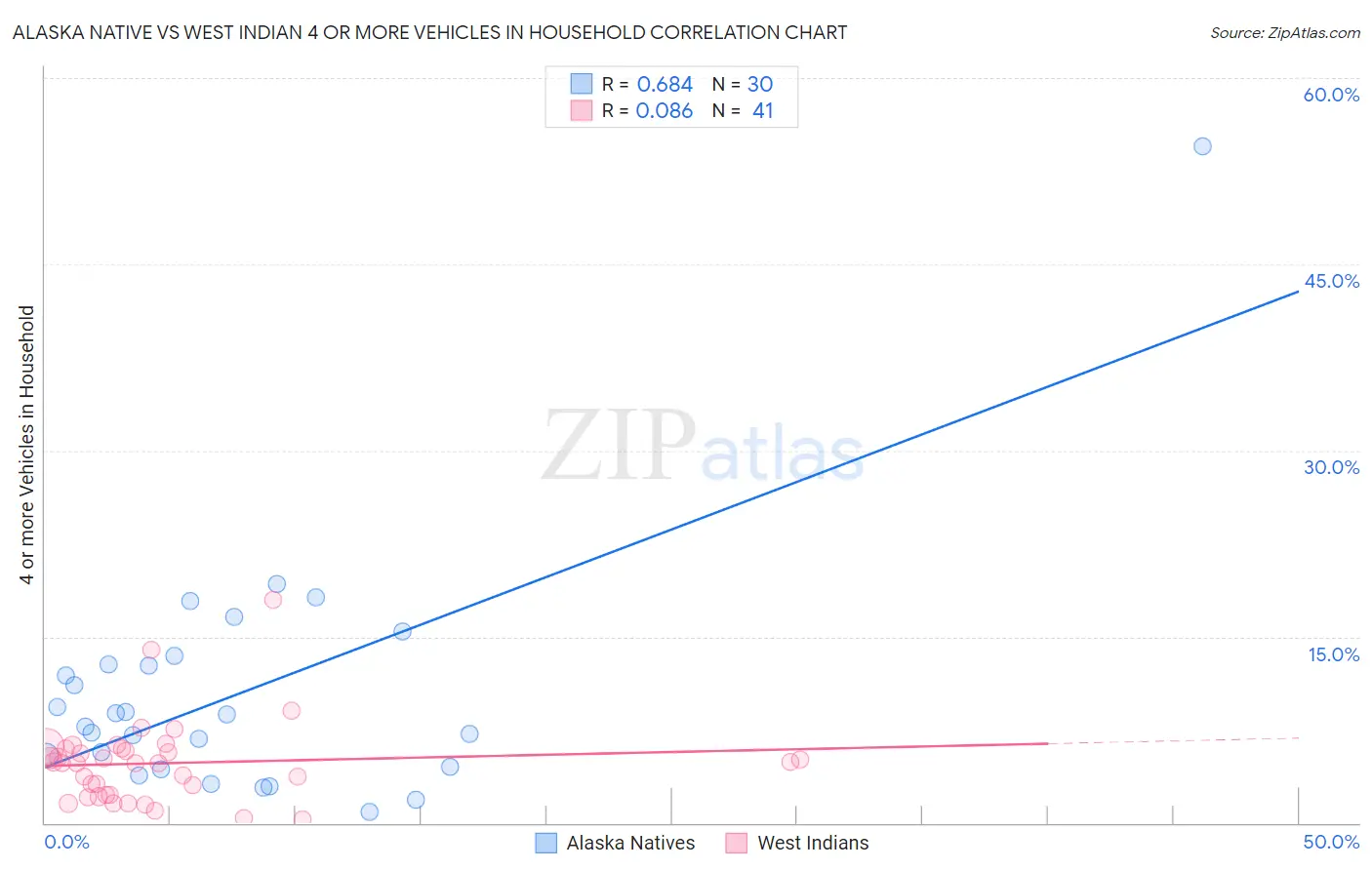 Alaska Native vs West Indian 4 or more Vehicles in Household