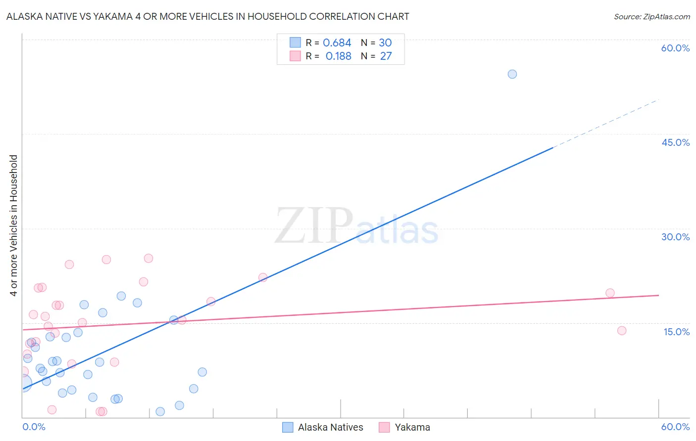 Alaska Native vs Yakama 4 or more Vehicles in Household