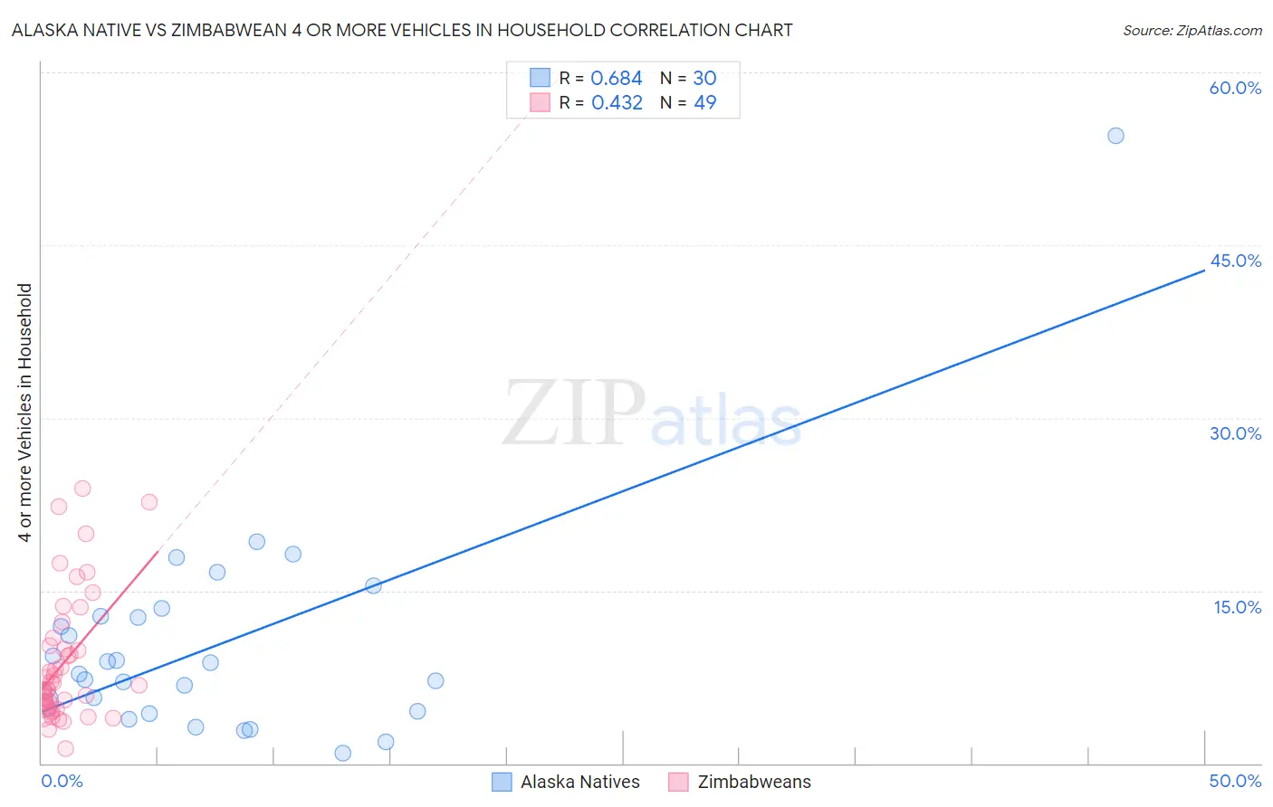 Alaska Native vs Zimbabwean 4 or more Vehicles in Household