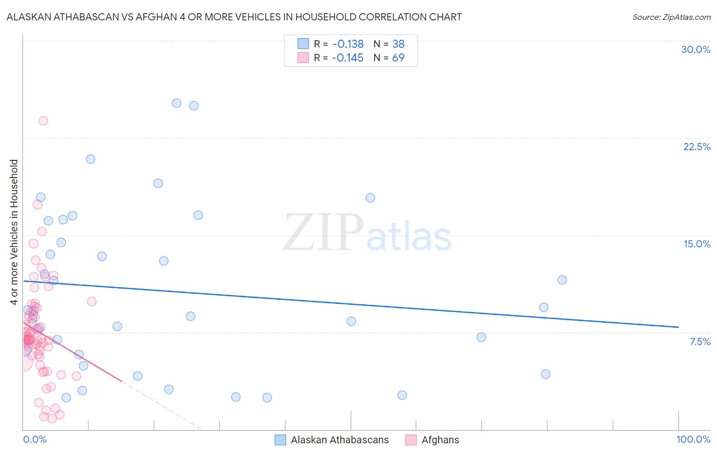 Alaskan Athabascan vs Afghan 4 or more Vehicles in Household