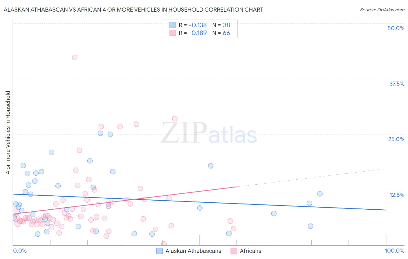 Alaskan Athabascan vs African 4 or more Vehicles in Household