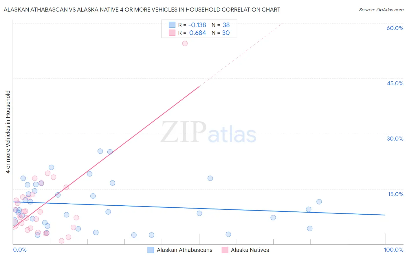 Alaskan Athabascan vs Alaska Native 4 or more Vehicles in Household