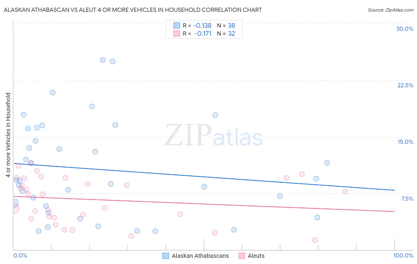 Alaskan Athabascan vs Aleut 4 or more Vehicles in Household