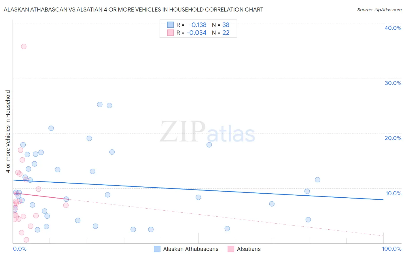 Alaskan Athabascan vs Alsatian 4 or more Vehicles in Household