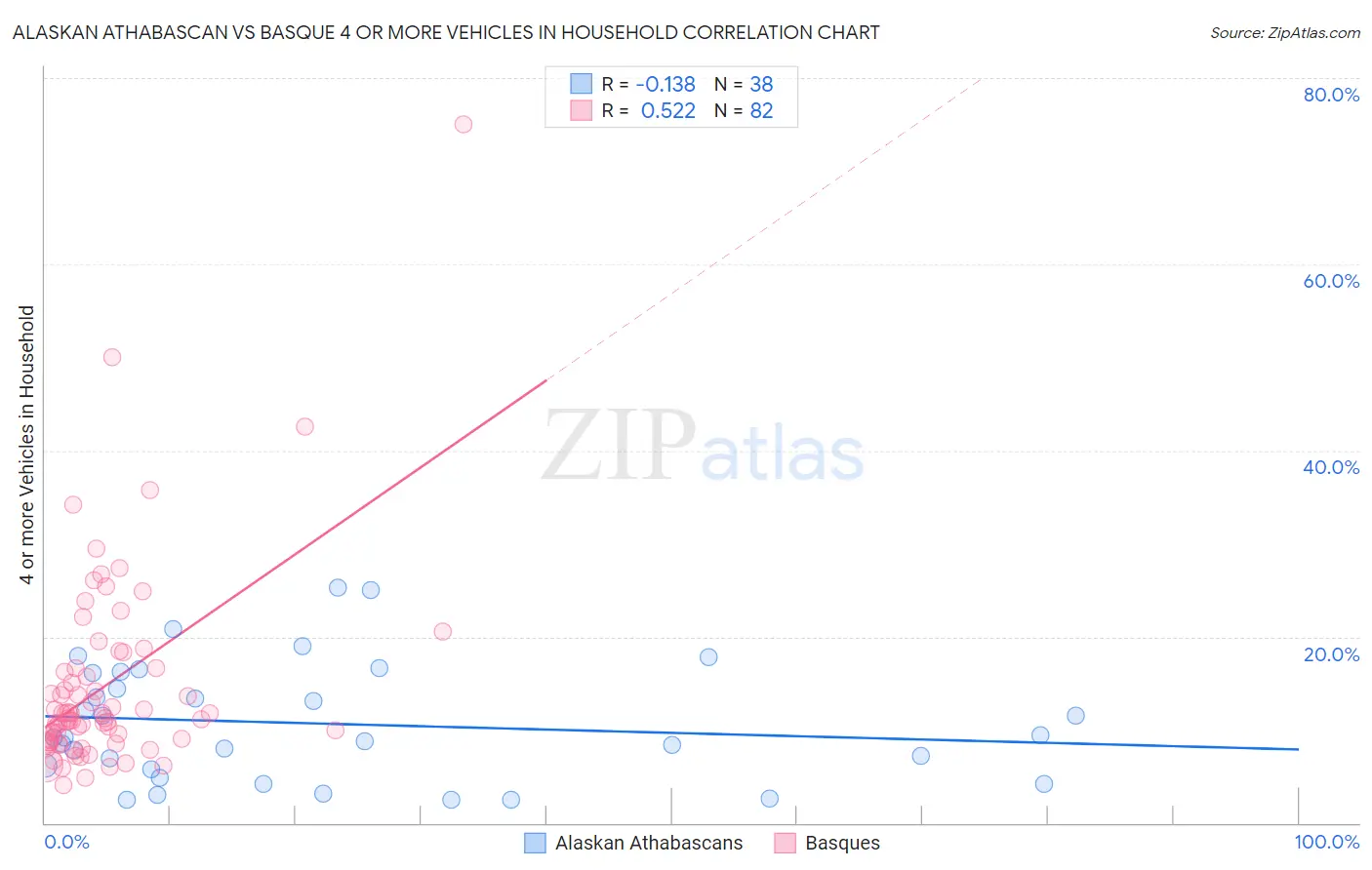 Alaskan Athabascan vs Basque 4 or more Vehicles in Household