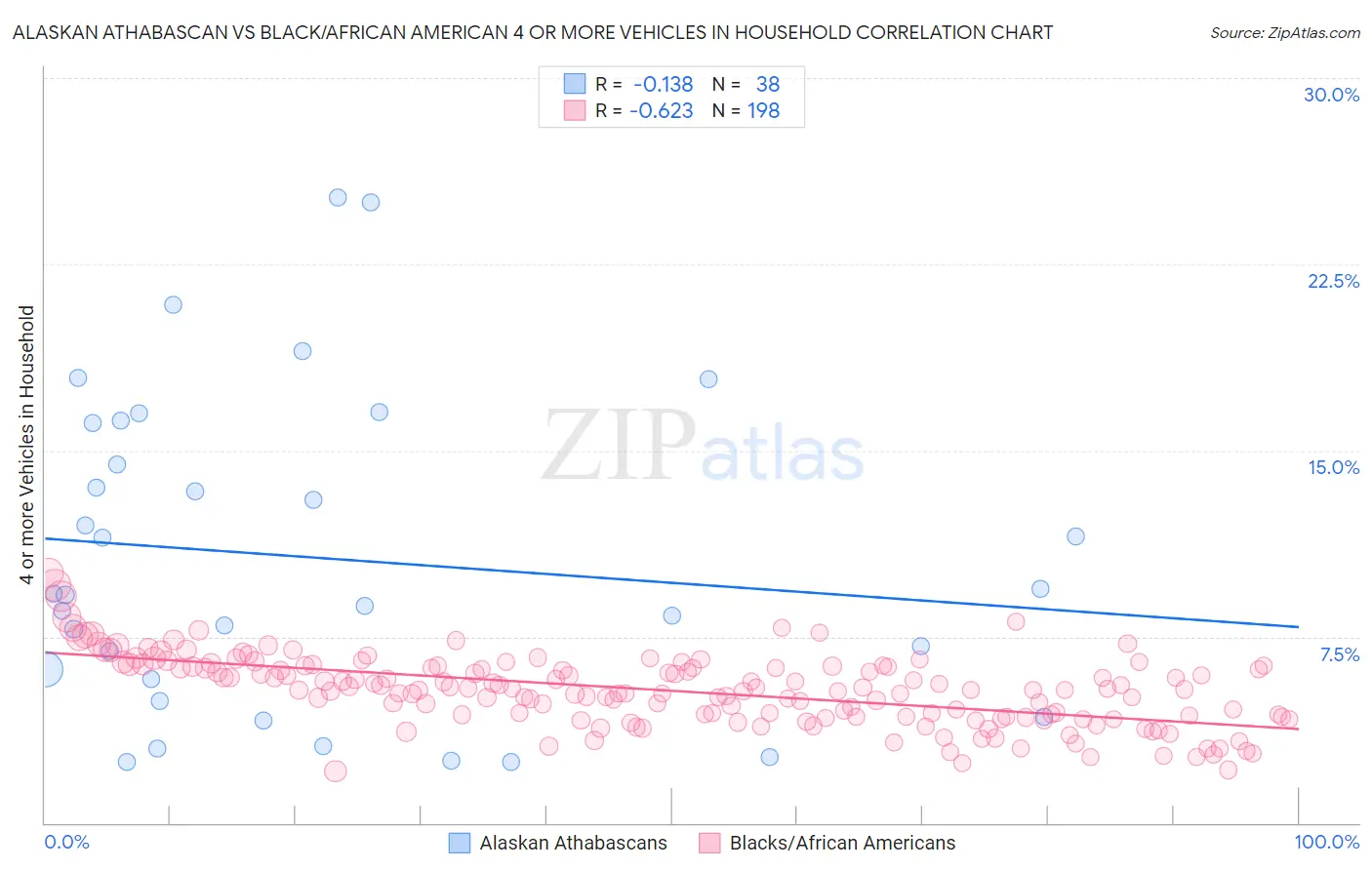 Alaskan Athabascan vs Black/African American 4 or more Vehicles in Household