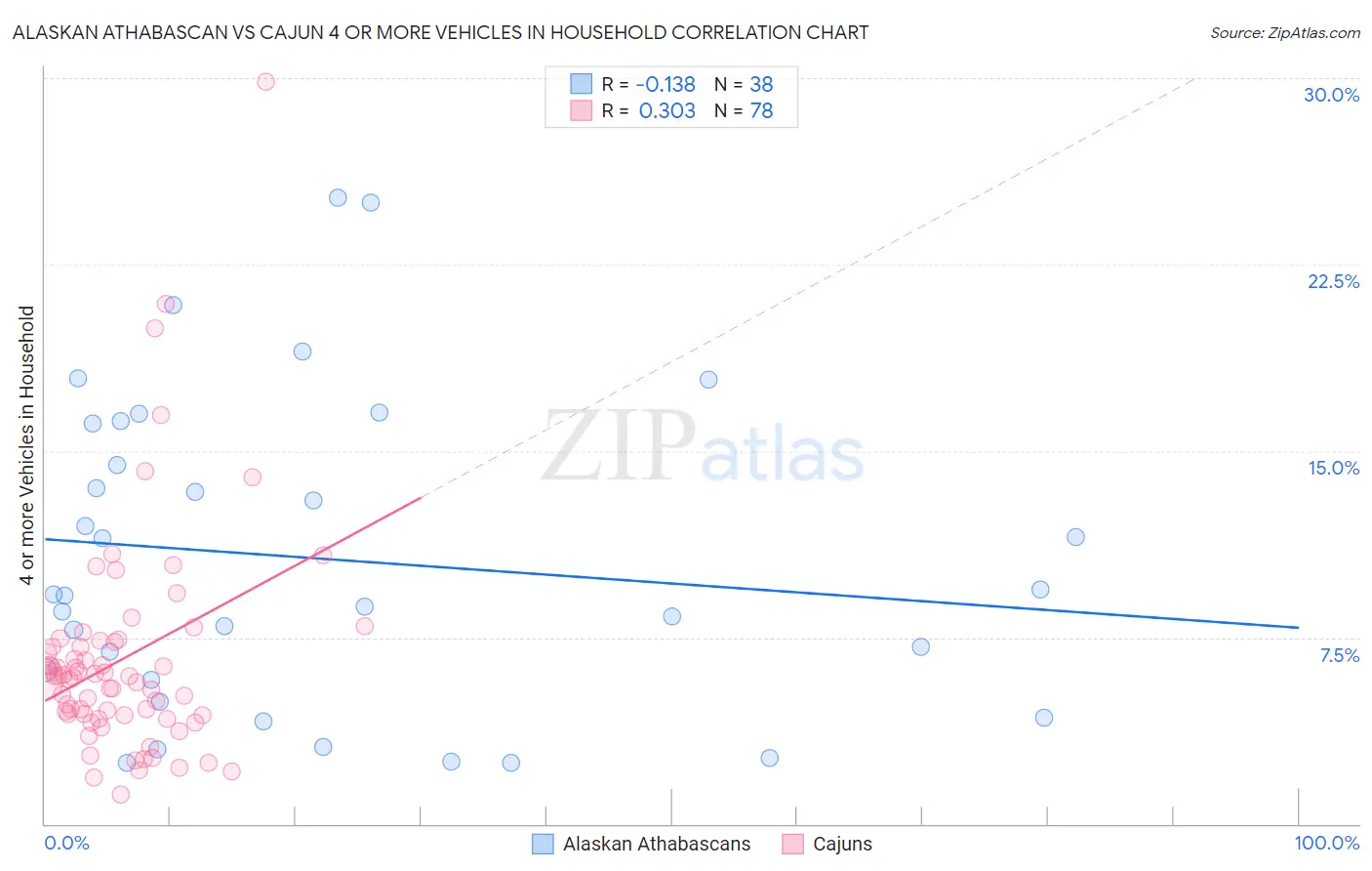 Alaskan Athabascan vs Cajun 4 or more Vehicles in Household