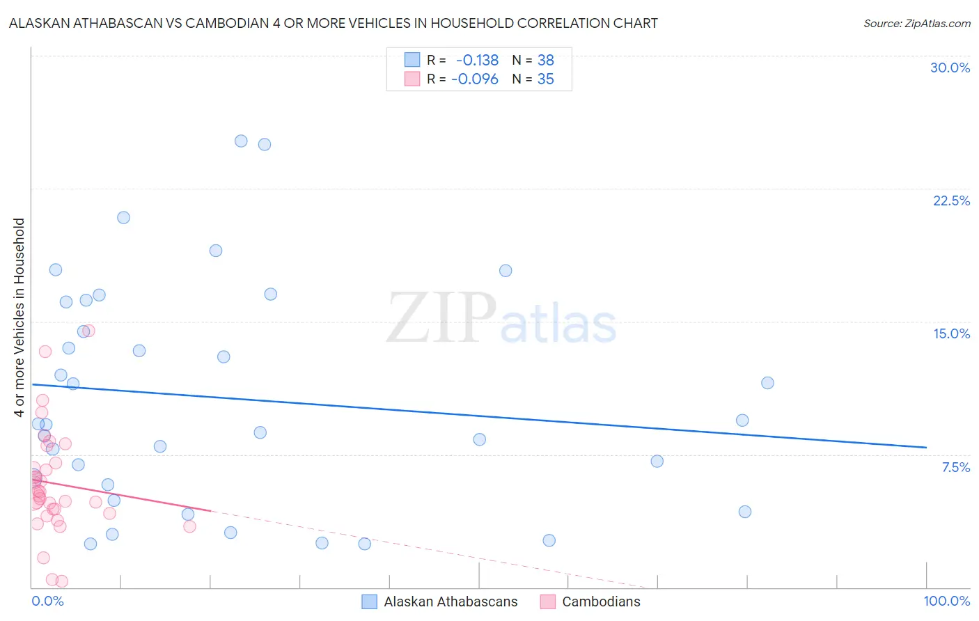 Alaskan Athabascan vs Cambodian 4 or more Vehicles in Household